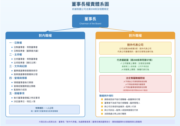 談董事長之權責